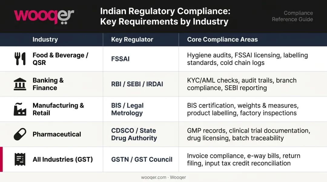 India multi-industry compliance regulator matrix covering five key sectors