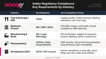 India multi-industry compliance regulator matrix covering five key sectors