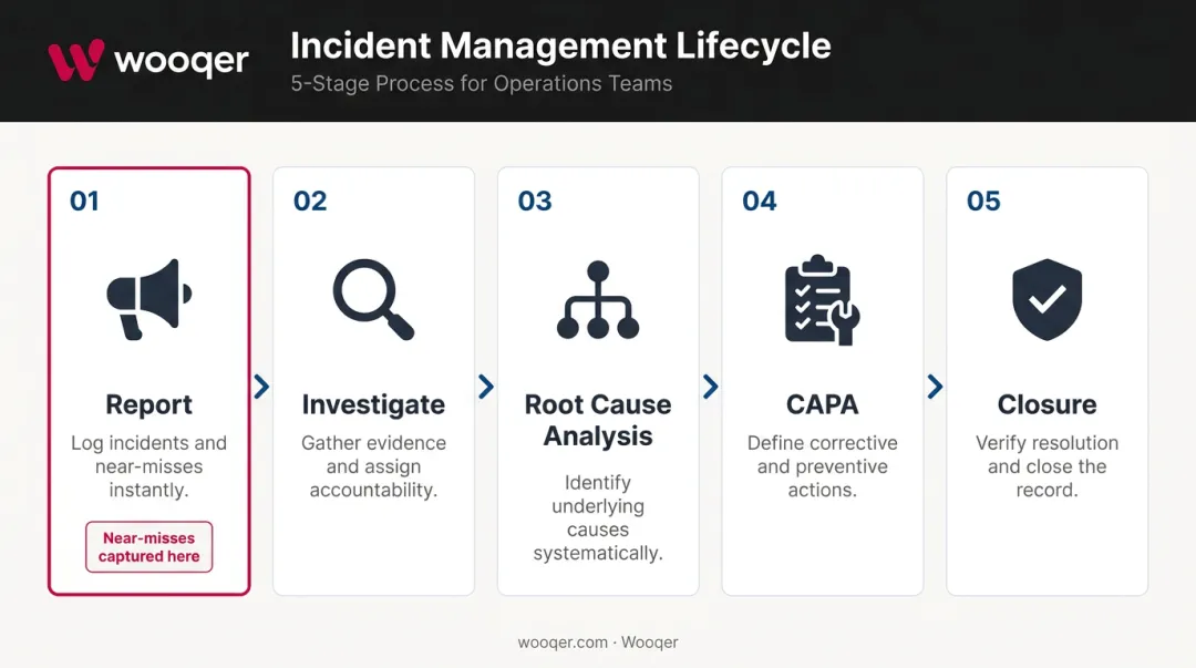 5-step EHS incident management lifecycle from reporting to risk register closure