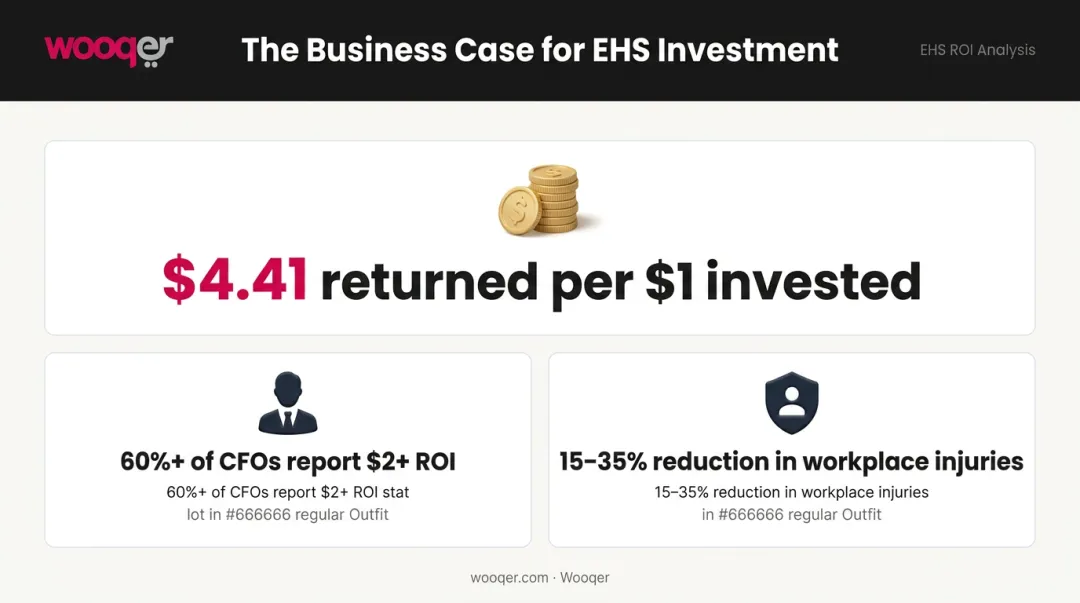EHS investment ROI infographic showing dollar return per dollar spent on safety