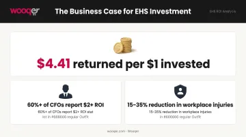 EHS investment ROI infographic showing dollar return per dollar spent on safety