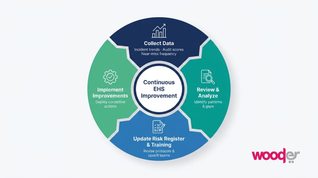 Continuous EHS improvement cycle diagram showing data driven review and program updates