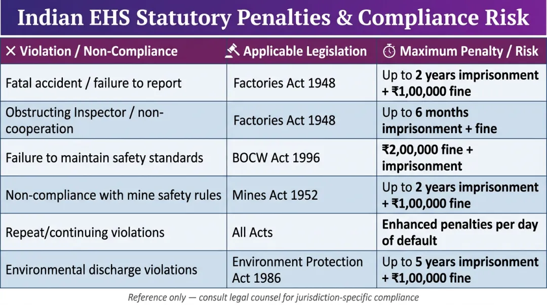 Indian regulatory compliance penalty table showing Factories Act imprisonment and fine limits