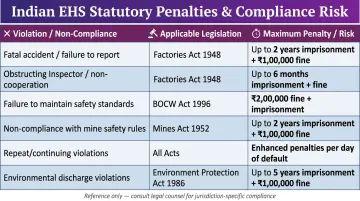 Indian regulatory compliance penalty table showing Factories Act imprisonment and fine limits