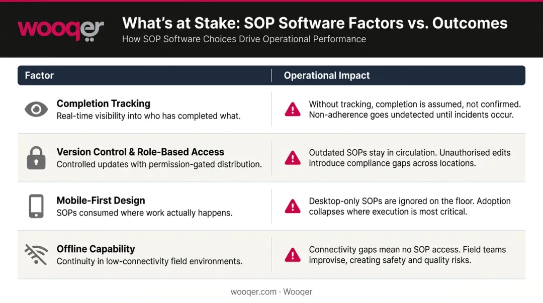 SOP software evaluation factors versus operational outcomes comparison table infographic