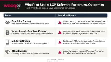 SOP software evaluation factors versus operational outcomes comparison table infographic