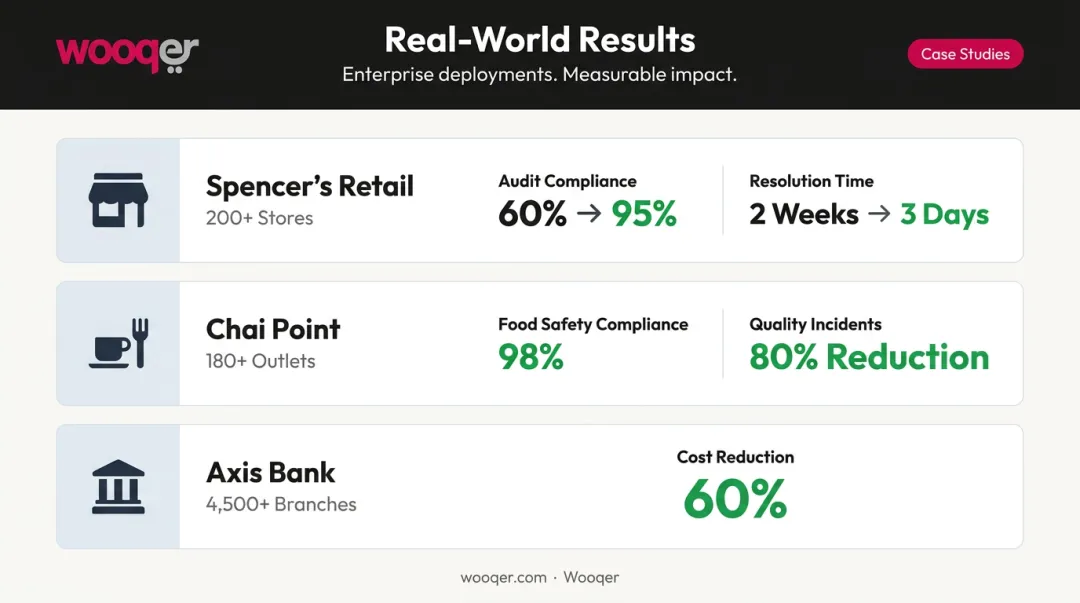 Three Wooqer enterprise deployment results showing compliance improvement statistics