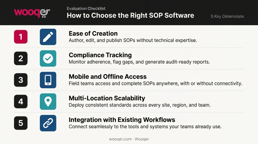 Five SOP software evaluation dimensions checklist for enterprise operations teams