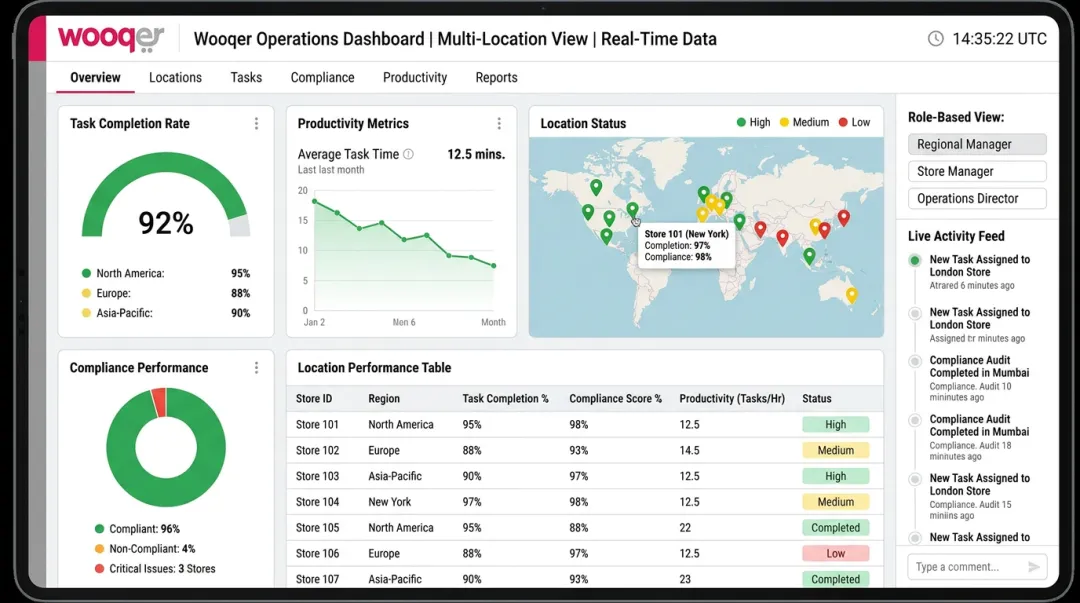 Wooqer operations dashboard displaying real-time task completion and compliance metrics