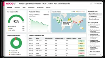 Wooqer operations dashboard displaying real-time task completion and compliance metrics