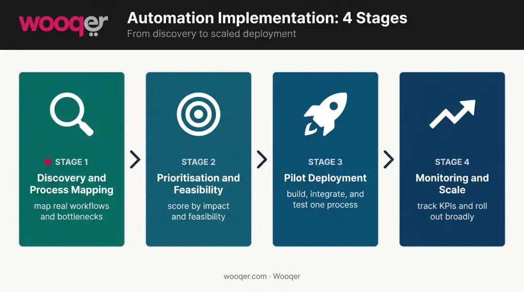 Four-stage operations automation implementation process flow from discovery to scale