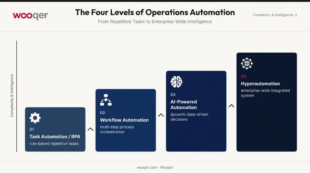 Four types of operations automation progression from RPA to hyperautomation