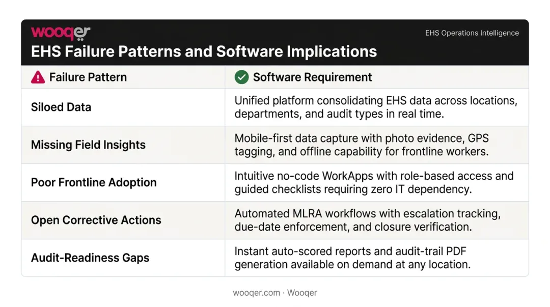 EHS software selection criteria mapped to common compliance failure patterns table
