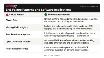 EHS software selection criteria mapped to common compliance failure patterns table