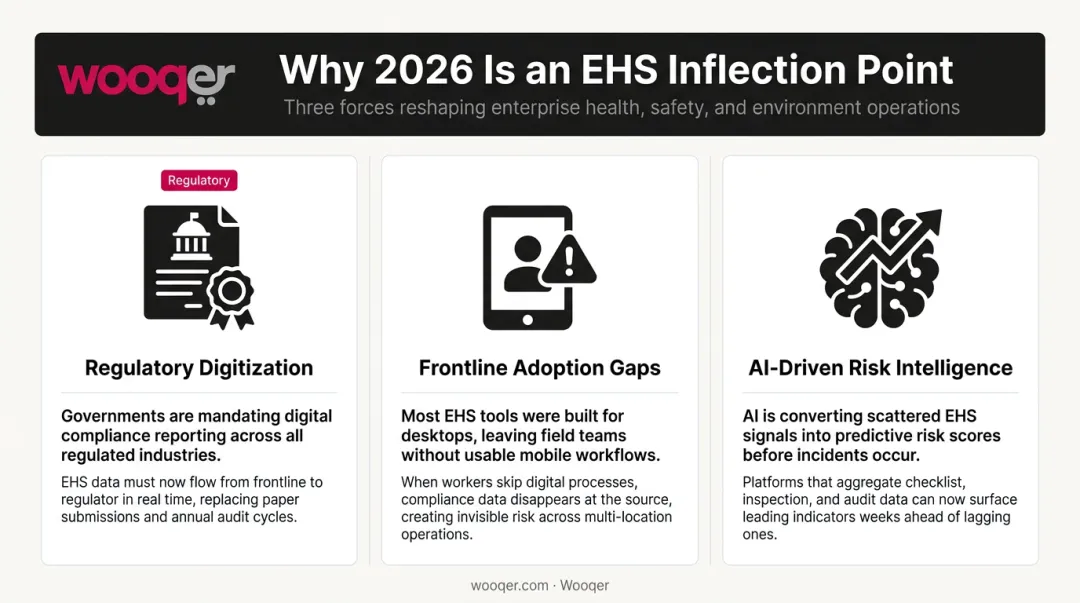 Three EHS compliance pressures reshaping organizations in 2026 breakdown infographic