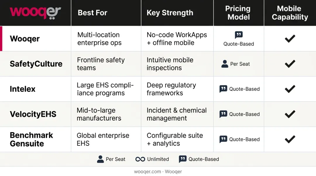 EHS software platform comparison chart showing five top tools features and pricing