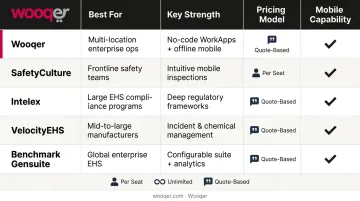 EHS software platform comparison chart showing five top tools features and pricing