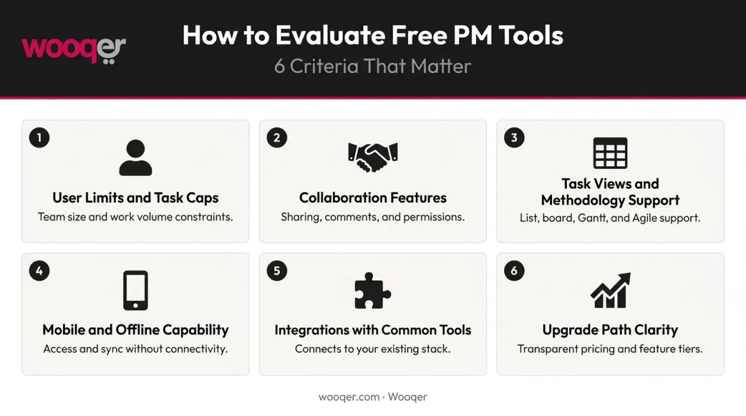 Six criteria for evaluating free project management software plans infographic