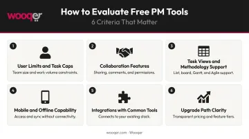 Six criteria for evaluating free project management software plans infographic