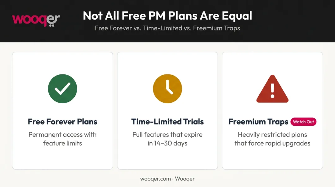 Three types of free project management software plans comparison infographic