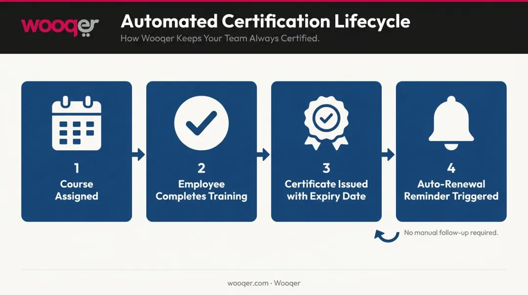 TalentLMS automated certification lifecycle workflow from assignment to renewal