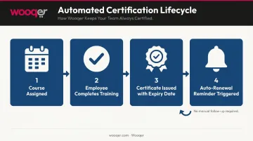 TalentLMS automated certification lifecycle workflow from assignment to renewal