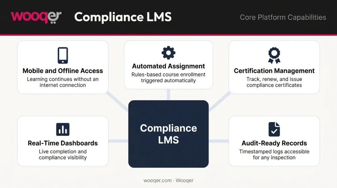 5 key compliance LMS capabilities from automation to mobile access