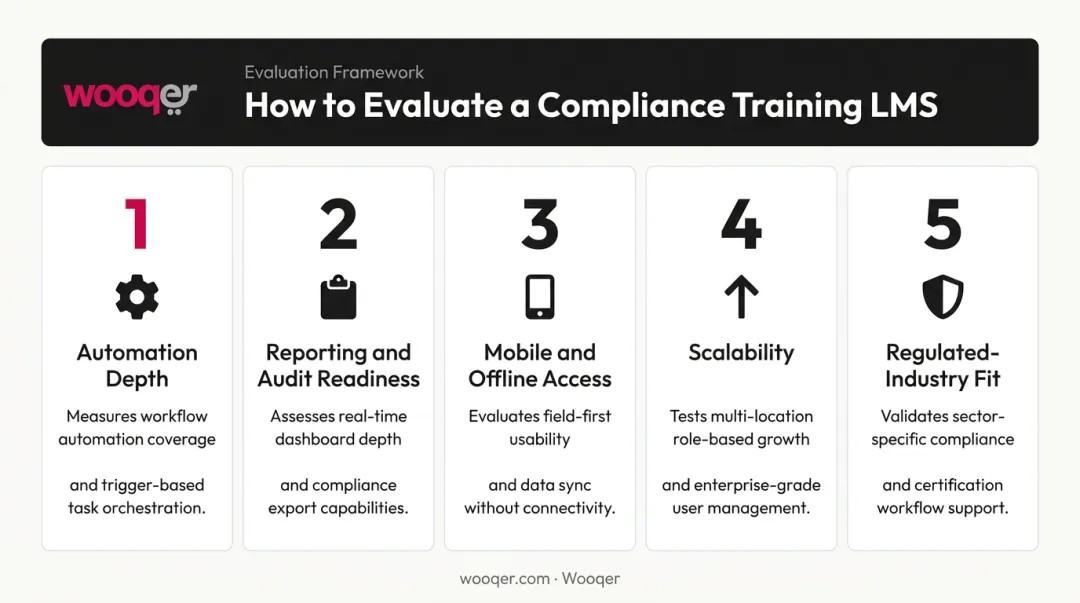 5 criteria for evaluating compliance LMS platforms from automation to industry fit