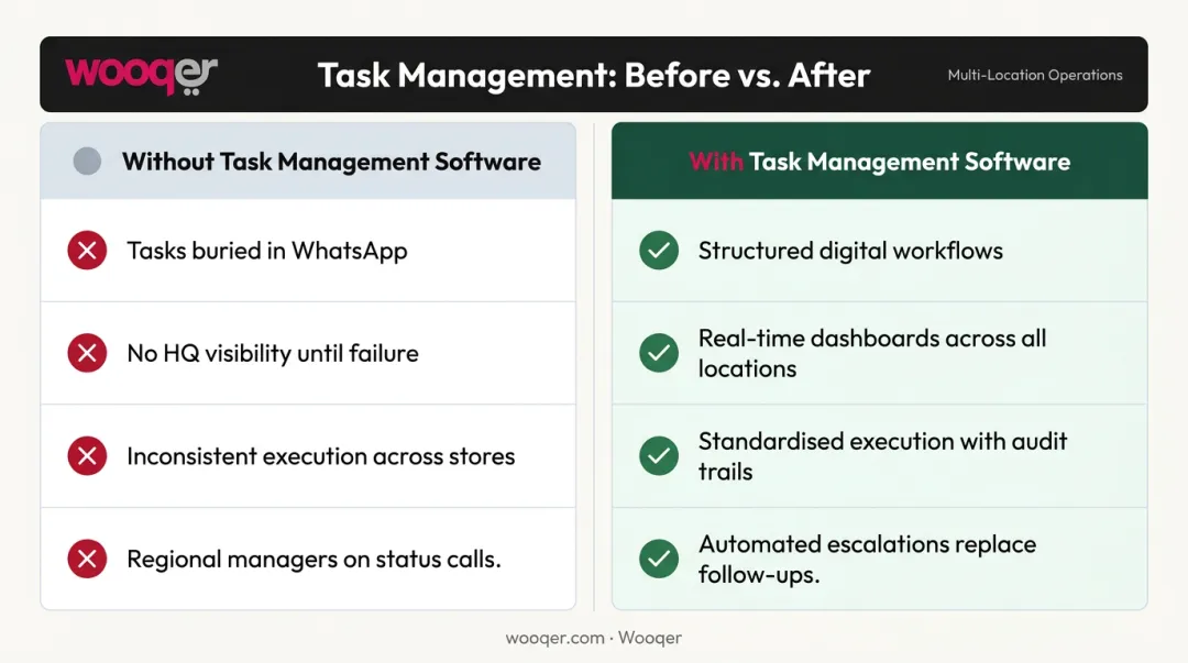 Retail task management software replacing paper checklists and WhatsApp with structured workflows