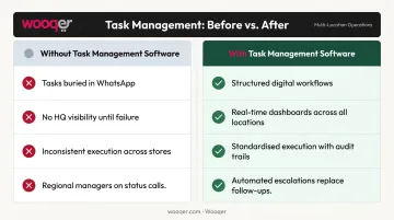 Retail task management software replacing paper checklists and WhatsApp with structured workflows