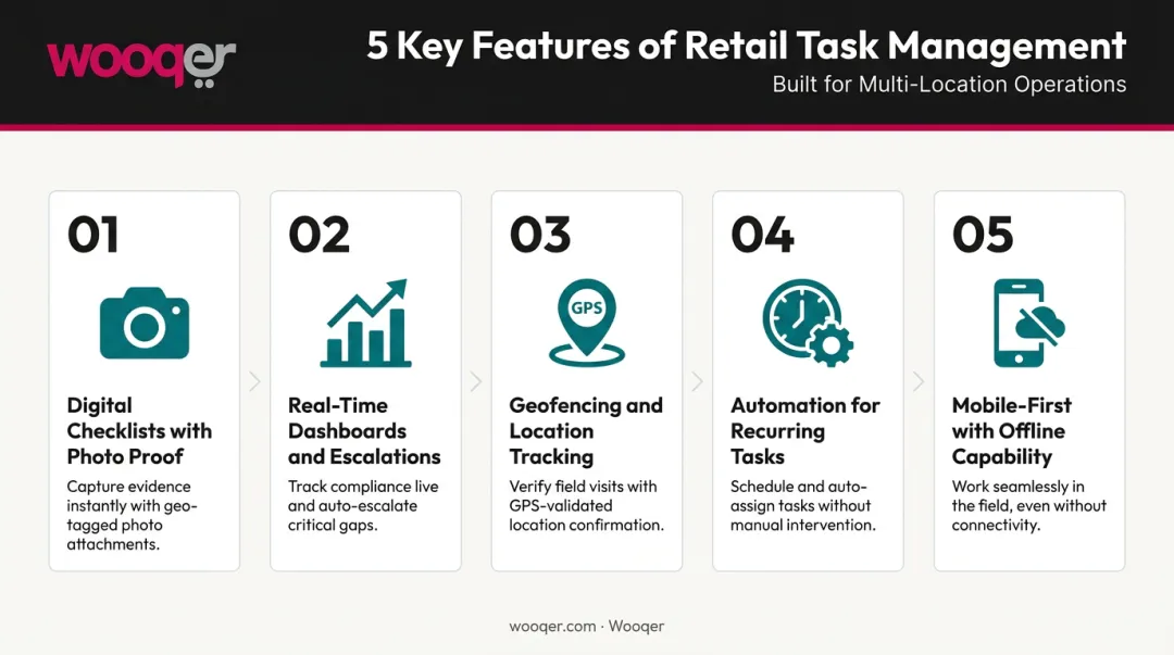Five essential retail task management software features checklist to dashboard infographic