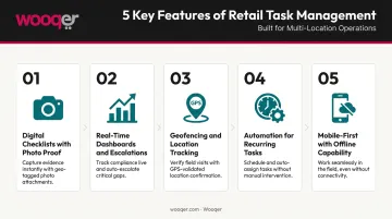 Five essential retail task management software features checklist to dashboard infographic