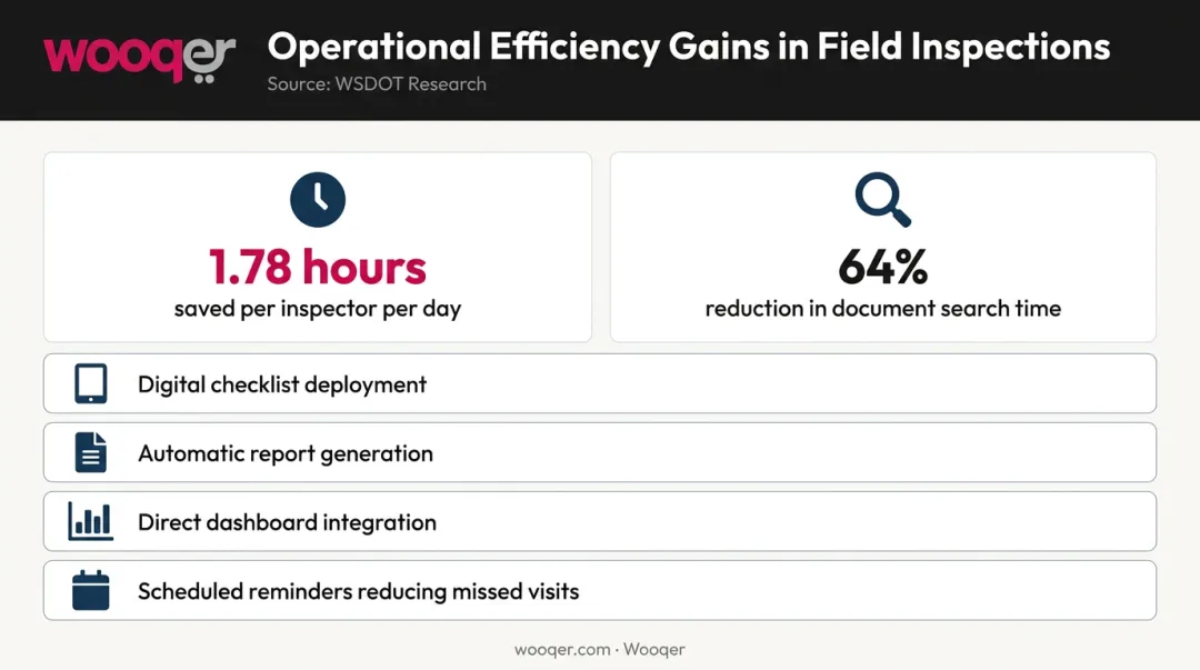 Paperless audit software time savings statistics and cost elimination benefits breakdown