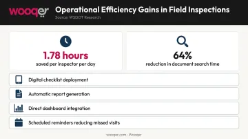 Paperless audit software time savings statistics and cost elimination benefits breakdown