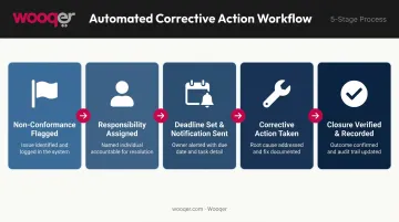 Automated corrective action workflow process from audit finding to verified resolution