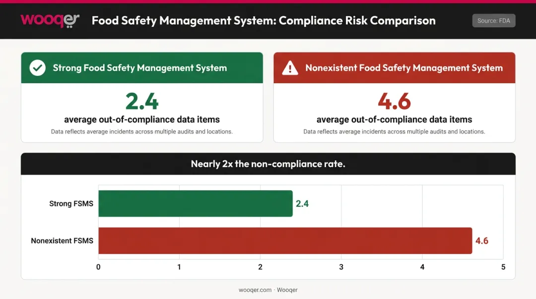 FDA compliance data comparing well-developed versus nonexistent food safety audit systems