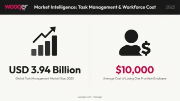 Task management software market growth stats and frontline workforce cost impact