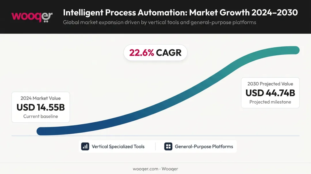 Intelligent process automation market growth from 2024 to 2030 projected value chart