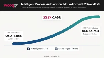 Intelligent process automation market growth from 2024 to 2030 projected value chart