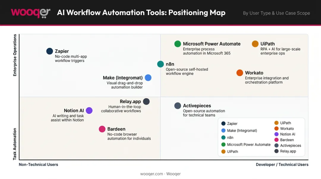 AI workflow automation tool comparison chart by use case technical skill and pricing
