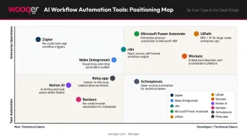 AI workflow automation tool comparison chart by use case technical skill and pricing