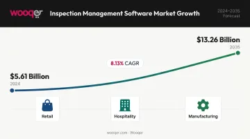 Inspection management software market growth forecast from 2024 to 2035 infographic