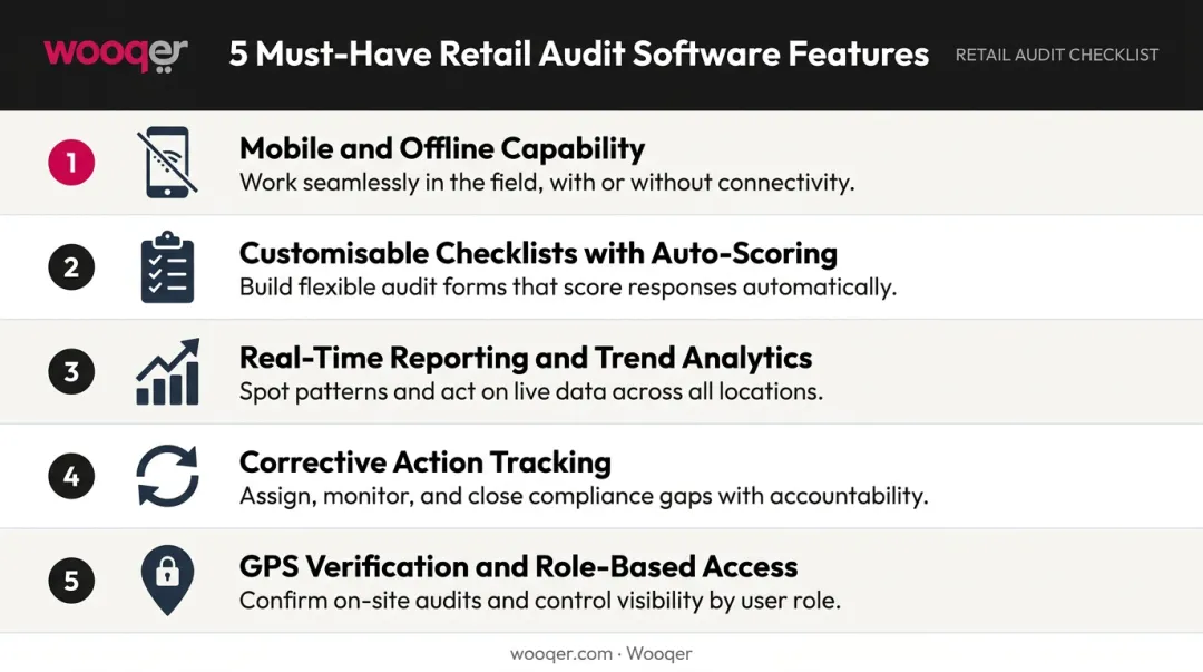 Five must-have retail audit software features process checklist infographic
