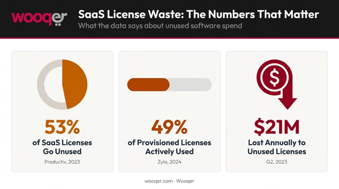 SaaS license waste statistics showing unused seats and annual enterprise cost losses
