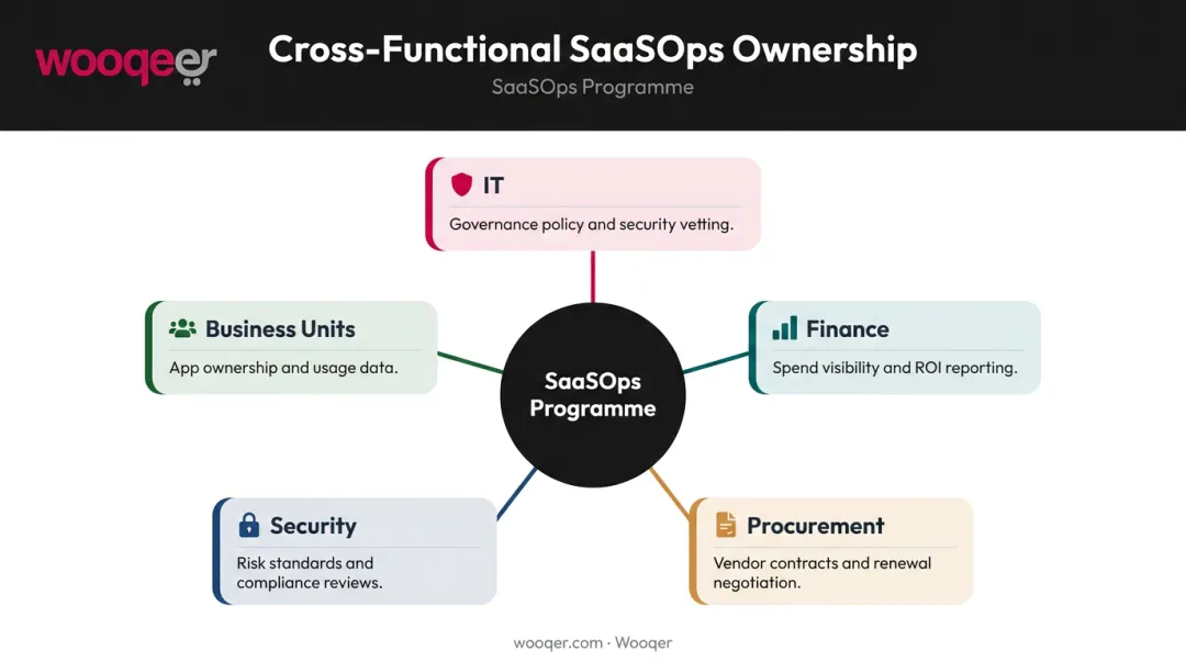 SaaSOps cross-functional ownership roles across IT Finance Procurement Security and business units