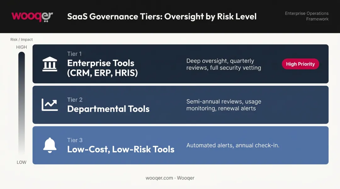 Three-tier SaaS governance model comparing enterprise departmental and low-risk application oversight levels