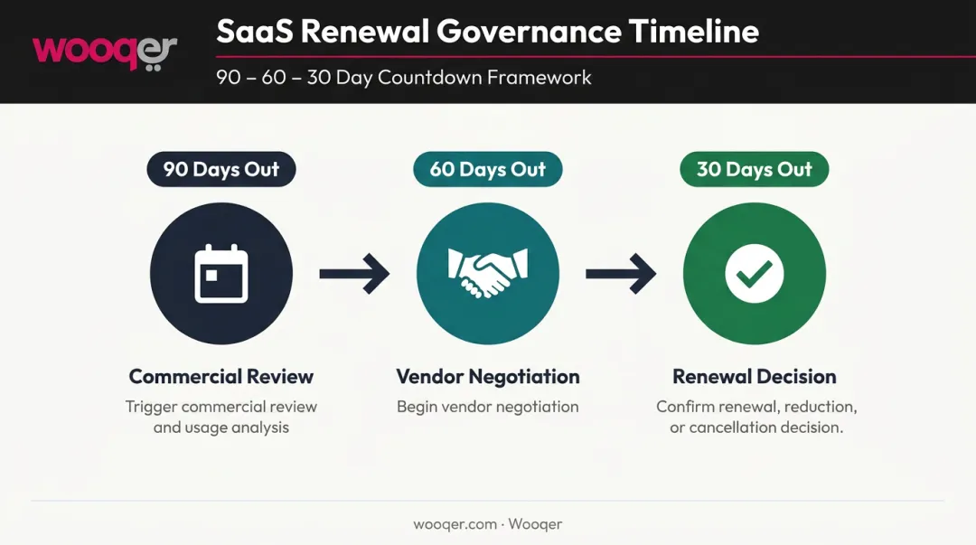 SaaS renewal governance 90-60-30-day countdown timeline process flow infographic