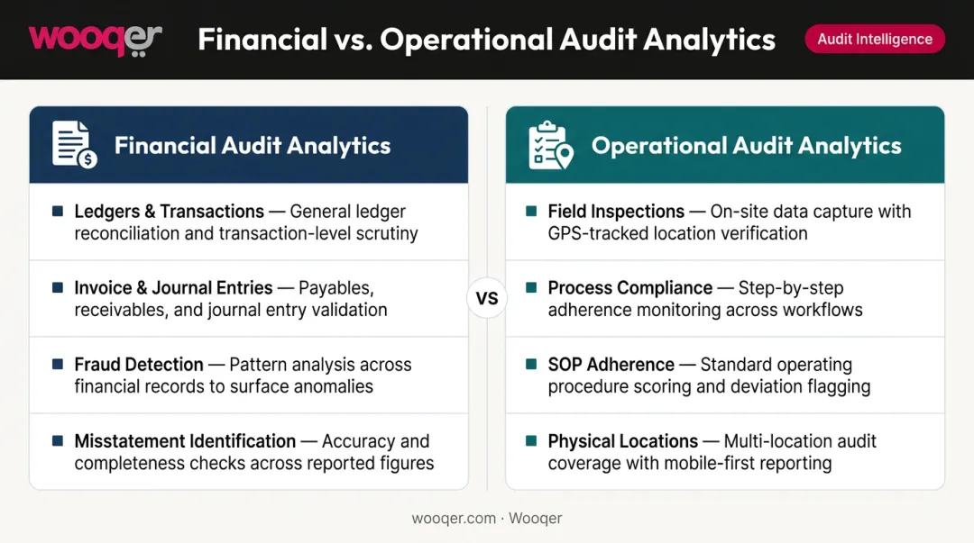 Financial versus operational audit analytics two-category comparison infographic