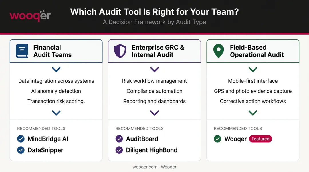 Audit tool selection framework matching three audit types to recommended software platforms