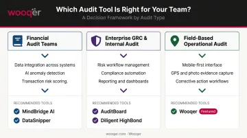 Audit tool selection framework matching three audit types to recommended software platforms